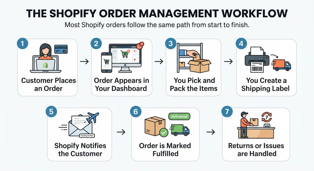 The Shopify Order Management Workflow