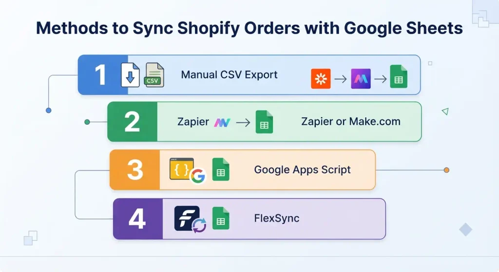 4 Ways to Sync Shopify Orders with Google Sheets